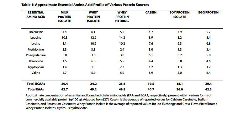 profilo degli aminoacidi essenziali nelle varie proteine in polvere