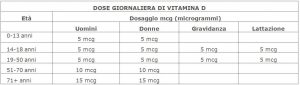 grafico dose giornaliera vitamina D3 suddivisa per fasce di età